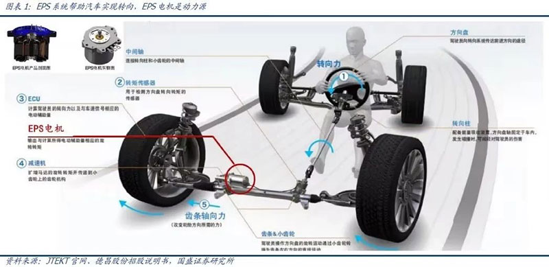 EPS電機
