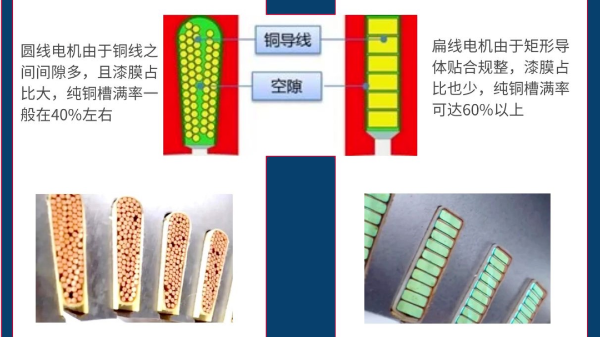 扁線電機(jī)定子生產(chǎn)設(shè)備繞組槽滿率是否越高越好？